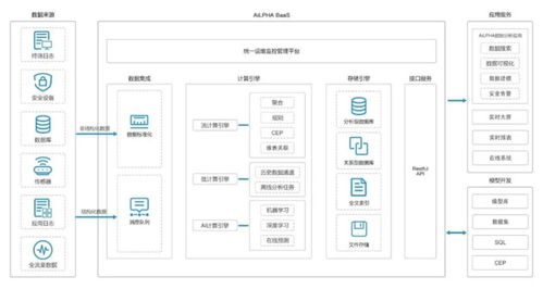 破解海量網(wǎng)絡安全大數(shù)據(jù)存儲難題 六步構建高效數(shù)據(jù)處理與存儲支持體系