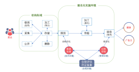 我國互聯(lián)網(wǎng)廣告數(shù)據(jù)匿名實施服務正式上線 強化數(shù)據(jù)處理與存儲支持服務